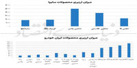 تفاوت آشکار بین خودروسازان خصوصی و مونتاژکاران با ایران خودرو و سایپا/ کدام مسیر موفق‌تر است؟