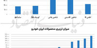 تفاوت آشکار بین خودروسازان خصوصی و مونتاژکاران با ایران خودرو و سایپا/ کدام مسیر موفق‌تر است؟