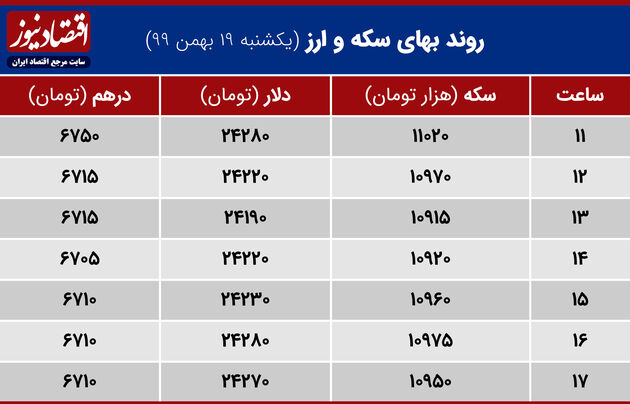 بازدهی بازارها 19 بهمن 1399