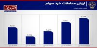 بهبود ارزش معاملات بورس 