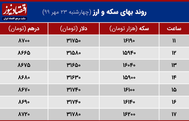 جدول نوسان سکه وارز 23 مهر