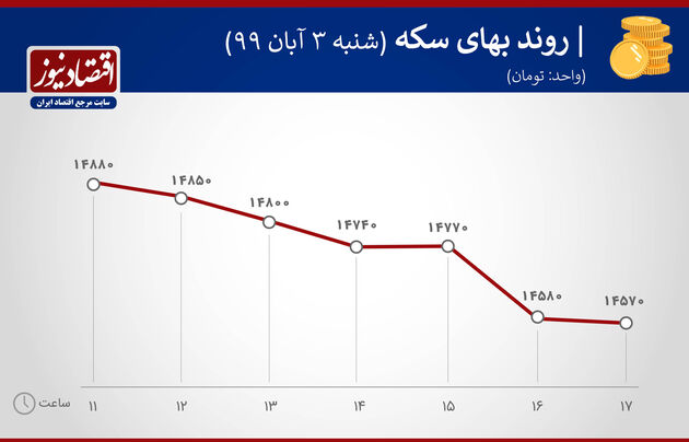 سکه