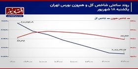 اصلاح روند شاخص کل همزمان با استعفای رئیس کل!/ پیش بینی بازار سهام امروز 19 شهریور 1403+ نمودار