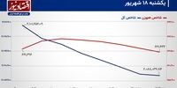 اصلاح روند شاخص کل همزمان با استعفای رئیس کل!/ پیش بینی بازار سهام امروز 19 شهریور 1403+ نمودار