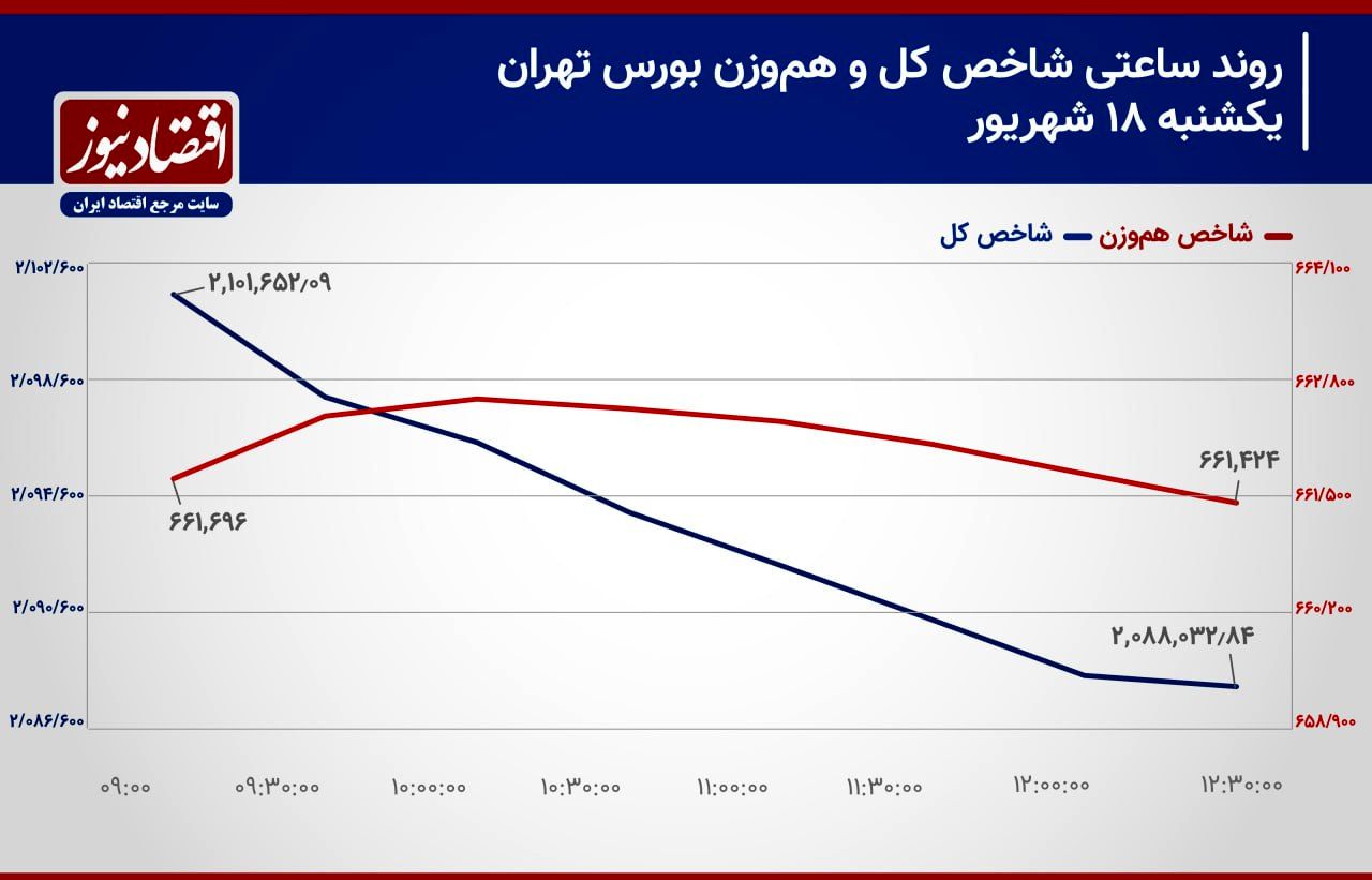 اصلاح روند شاخص کل همزمان با استعفای رئیس کل!/ پیش بینی بازار سهام امروز 19 شهریور 1403+ نمودار