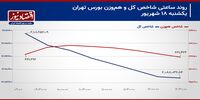 اصلاح روند شاخص کل همزمان با استعفای رئیس کل!/ پیش بینی بازار سهام امروز 19 شهریور 1403+ نمودار