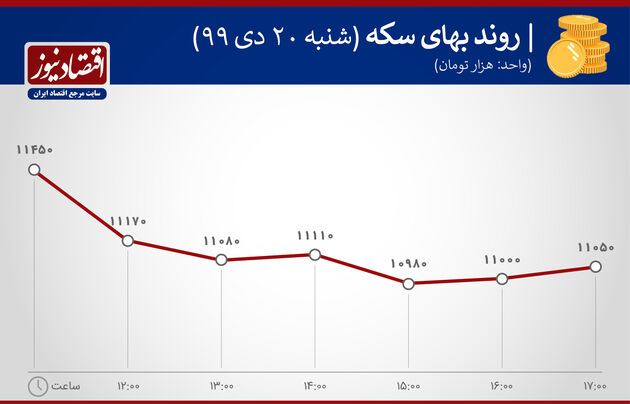 روند نوسان سکه  در 20 دی ماه 1399