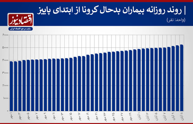 تست کرونا روزانه (3)