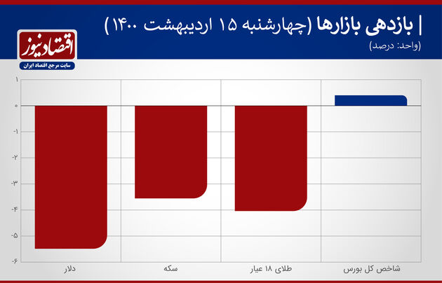 بازدهی بازارها ۱۵ اردیبهشت ۱۴۰۰