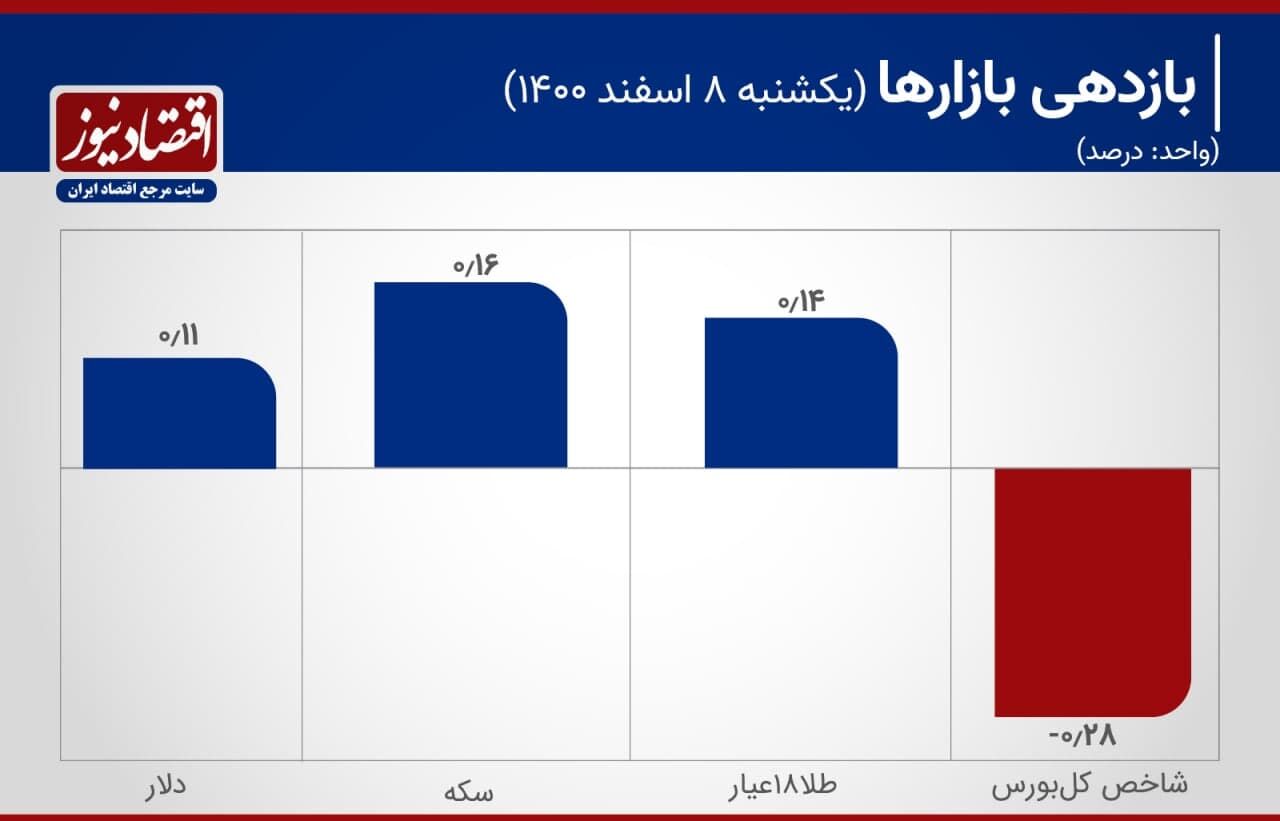 ورود سکه به کانال جدید  + نمودار 