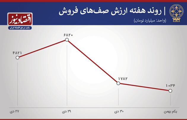 پیش بینی بورس