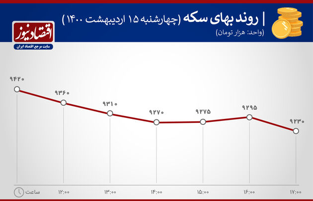 بازدهی بازارها ۱۵ اردیبهشت ۱۴۰۰