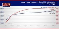 نفس سرد بورس تهران در فضای معاملات سهامی! / پیش بینی بازار سهام امروز 12 اسفند