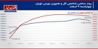 نفس سرد بورس تهران در فضای معاملات سهامی! / پیش بینی بازار سهام امروز 12 اسفند