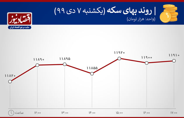 نمودار نوسانات بهای سکه  8 دی 1399
