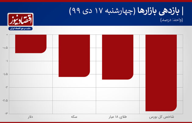 بازدهی بازار 17 دی ماه 1399