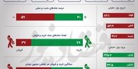 تداوم روند صعودی ارزش معاملات بورس +اینفو