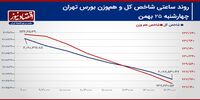 بورس تهران در انتظار اولین علائم حیاتی!/ پیش‌بینی بازار سهام امروز 28 بهمن+ نمودار