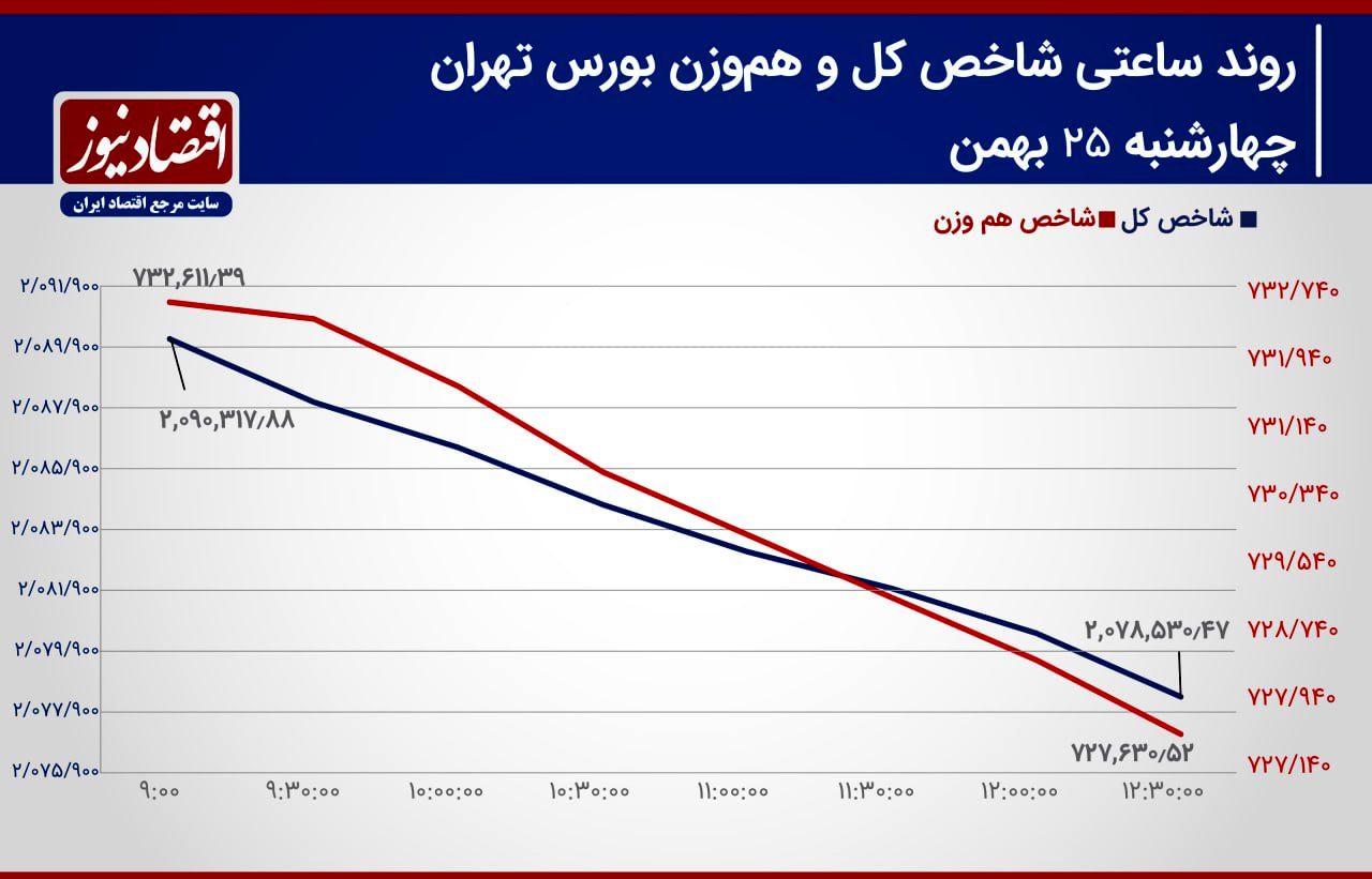 بورس تهران در انتظار اولین علائم حیاتی!/ پیش‌بینی بازار سهام امروز 28 بهمن+ نمودار
