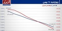 بورس تهران در انتظار اولین علائم حیاتی!/ پیش‌بینی بازار سهام امروز 28 بهمن+ نمودار