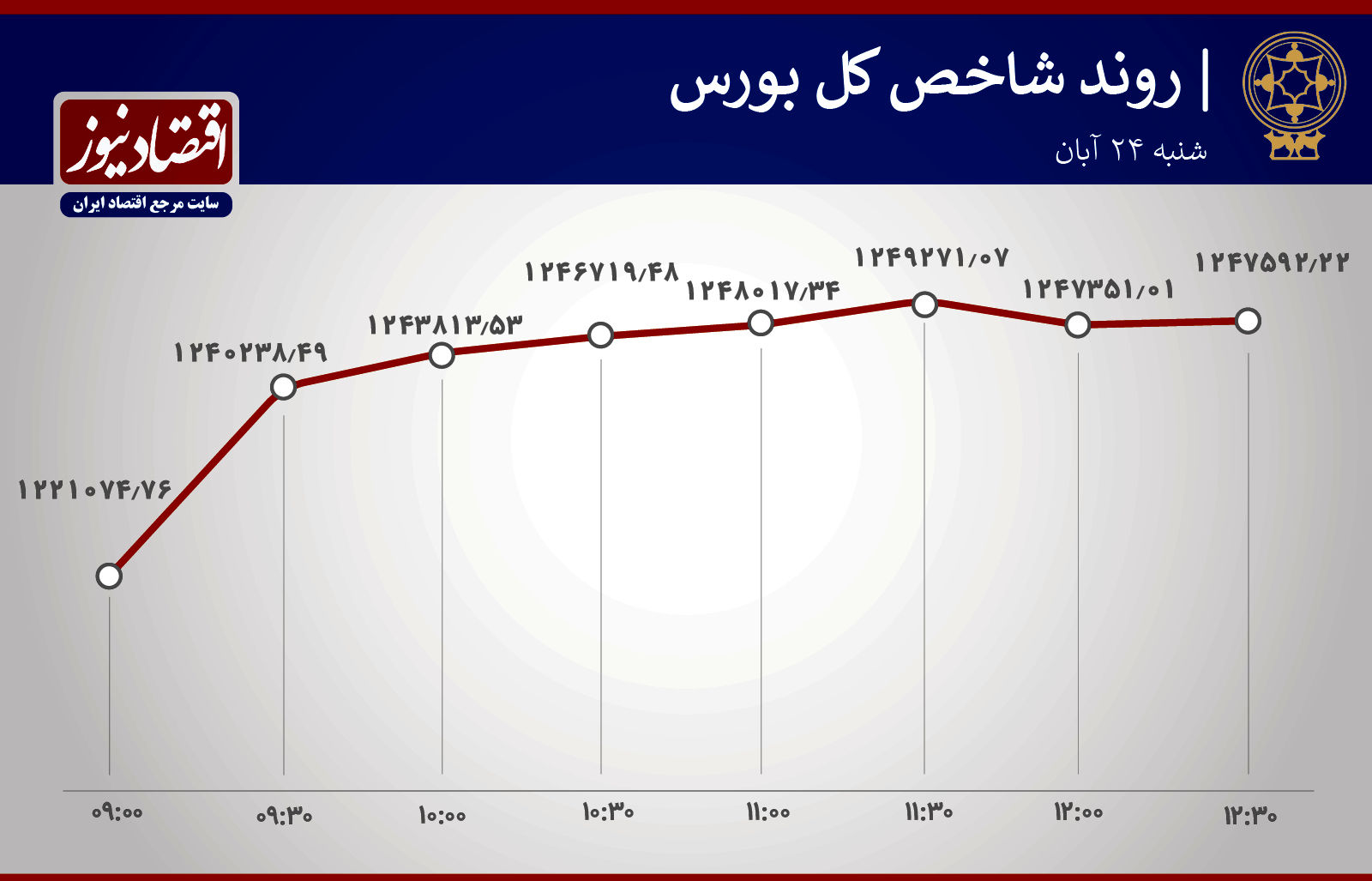 بازگشت سهامداران خرد به بورس