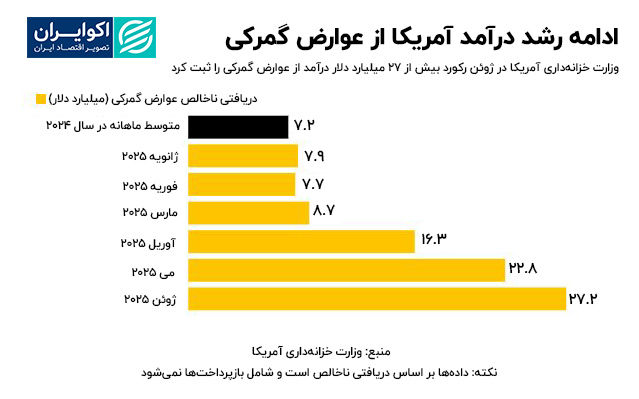 رشد درآمد گمرکی آمریکا با تعرفههای ترامپ / درآمد عوارض گمرکی از سطح 100 میلیارد دلار عبور کرد 2
