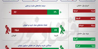 افت اندک بورس و رونق فرابورس در روز دوشنبه/ صف فروش سنگین در بازار +اینفو