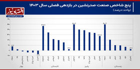 کارنامه صنایع بورسی در سال 1403/ صدرنشینی خرده فروشی، سیمان، منسوجات و شیمیایی‌ها+ نمودار