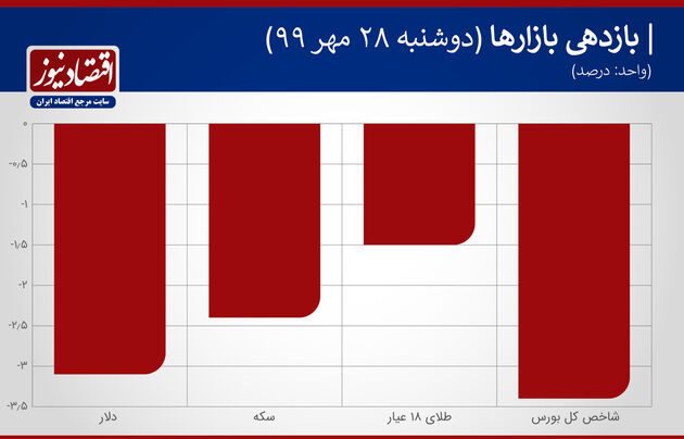 بازدهی بازارها 28 مهر