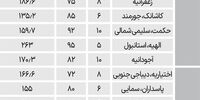 تازه ترین  قیمت مسکن در مناطق 1 و 3 پایتخت