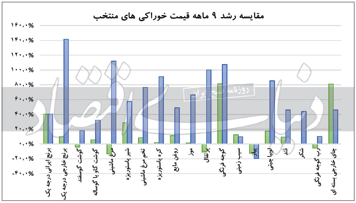 تنها کالایی که در ۹ ماهه اول امسال‌ تورمش منفی بود