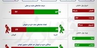 هشتمین روز صعودی بورس / سقوط سنگین فولادی‌ها +اینفو