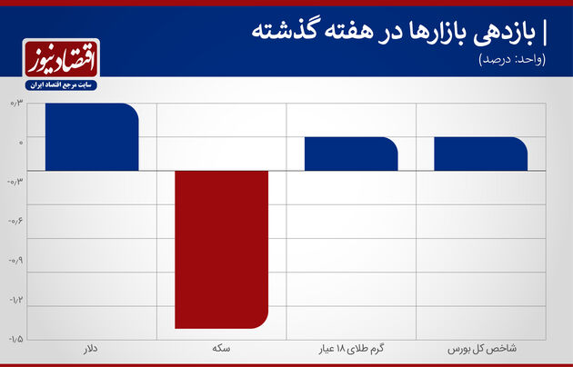 بازدهی بازارها هفته سوم خرداد 1400