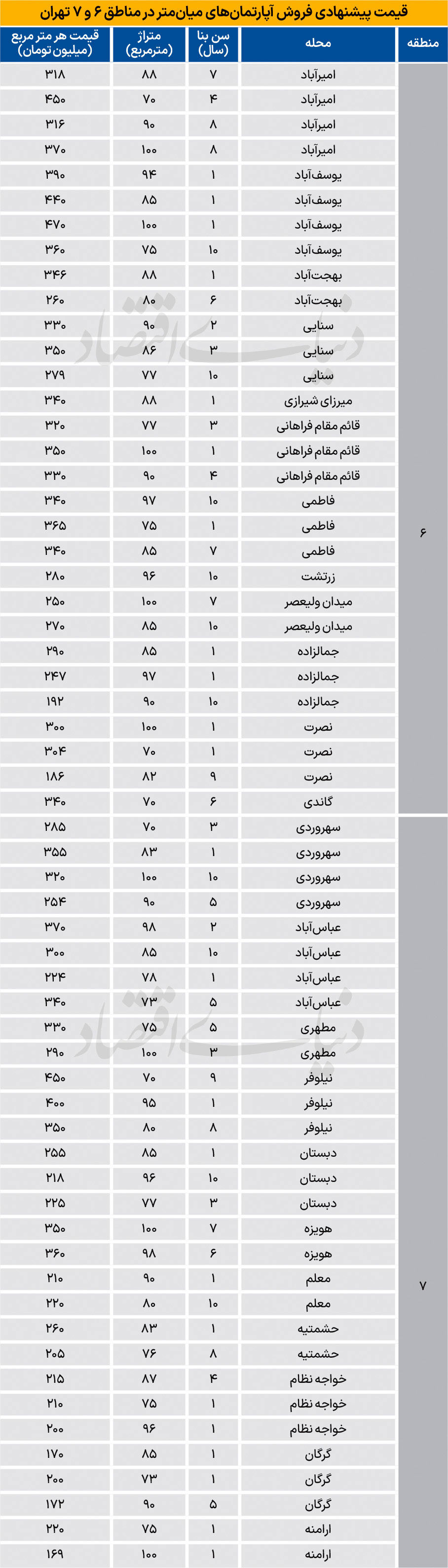 قیمت آپارتمان در منطقه اداری