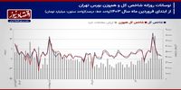 پیش بینی بازار سهام هفته/ بورس تهران به کمای قبل از انتخابات باز می‌گردد؟+ نمودار