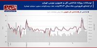 پیش بینی بازار سهام هفته/ بورس تهران به کمای قبل از انتخابات باز می‌گردد؟+ نمودار