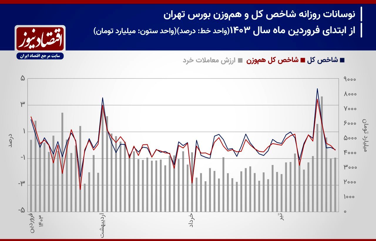 پیش بینی بازار سهام هفته/ بورس تهران به کمای قبل از انتخابات باز می‌گردد؟+ نمودار