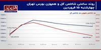 شاخص کل بورس تهران در مقابل ریسک‌ اوراق!/ پیش‌بینی بازار سهام امروز 18 فروردین