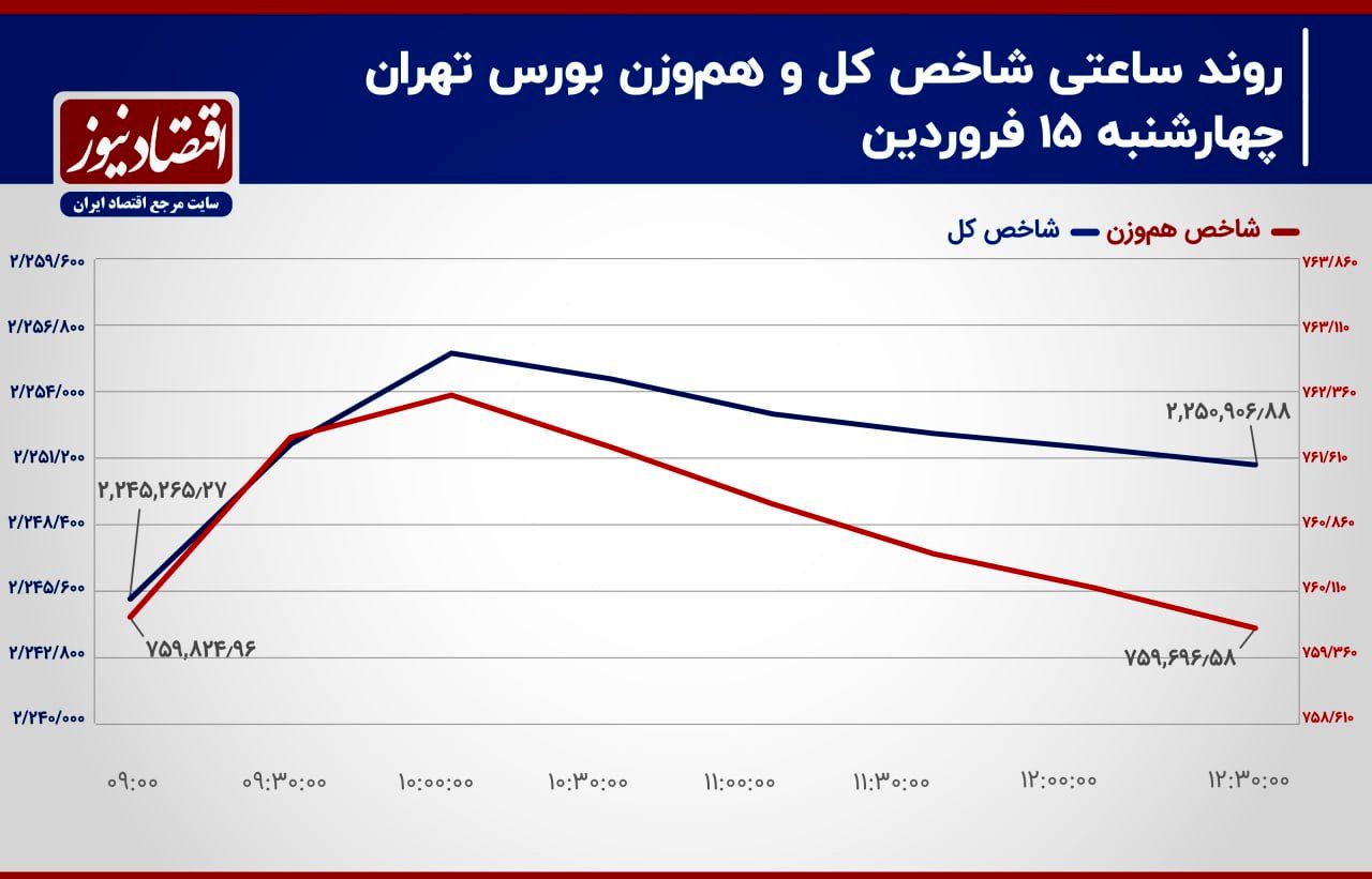 شاخص کل بورس تهران در مقابل ریسک اوراق!/ پیش‌بینی بازار سهام امروز 18 فروردین 2