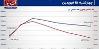شاخص کل بورس تهران در مقابل ریسک‌ اوراق!/ پیش‌بینی بازار سهام امروز 18 فروردین