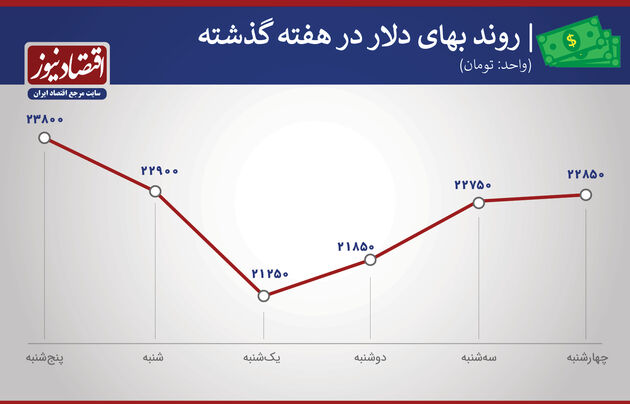 بازدهی بازارها هفته