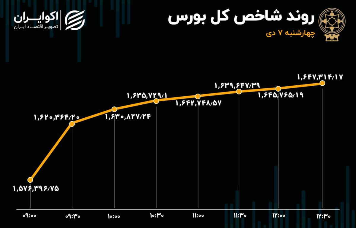  ورود پول حقیقی به بورس رکورد زد