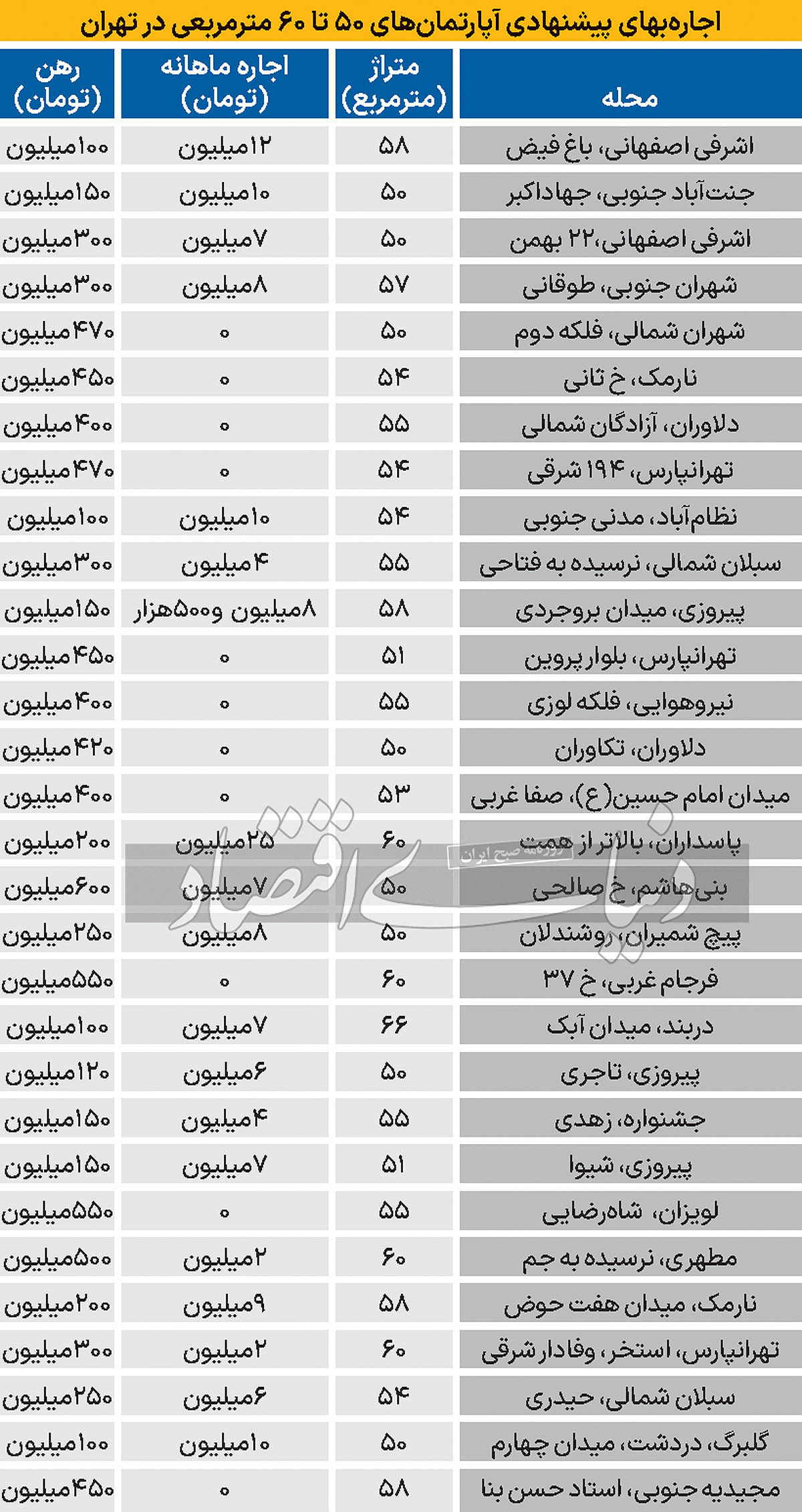 هزینه اجاره آپارتمانهای 50-60متری در تهران+ جدول قیمت