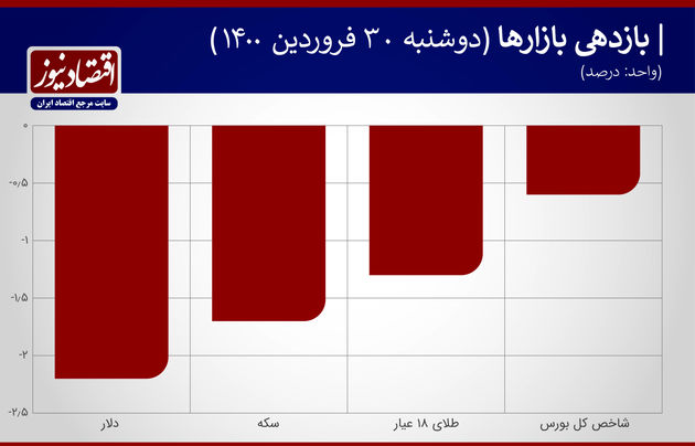 بازدهی بازارهای 30 فروردین 1400