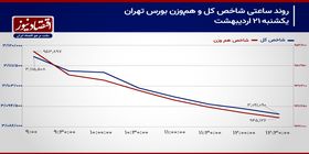 احیای روند شاخص‌های سهام با سیگنال مذاکرات!/ پیش بینی بازار سهام امروز 22 اردیبهشت 1404+ نمودار