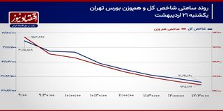 احیای روند شاخص‌های سهام با سیگنال مذاکرات!/ پیش بینی بازار سهام امروز 22 اردیبهشت 1404+ نمودار
