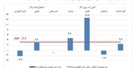 گزارش مرکز آمار از رشد اقتصادی نیمه‌ اول سال + جزئیات