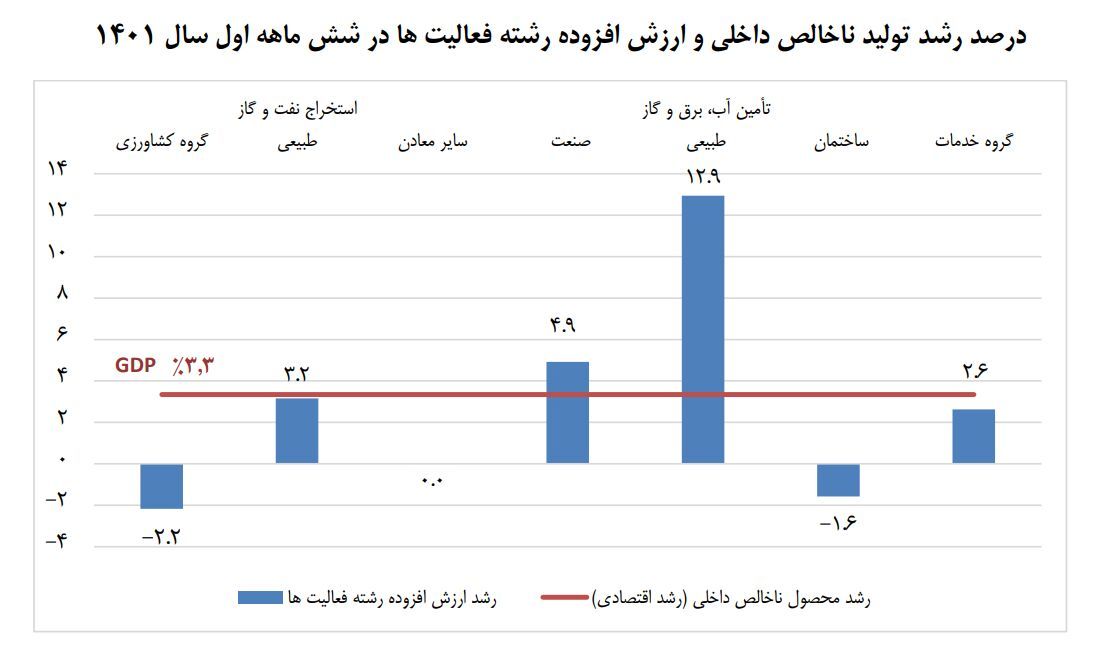 گزارش مرکز آمار از رشد اقتصادی نیمه‌ اول سال + جزئیات