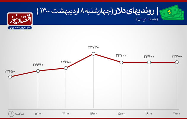 بازدهی بازارهای 8 اردیبهشت 1400