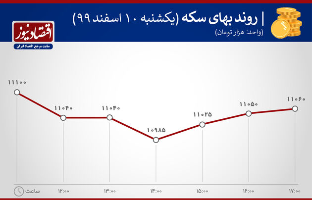 بازدهی بازارها 10 اسفند 1399